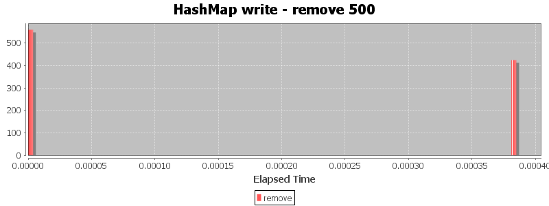 HashMap write - remove 500